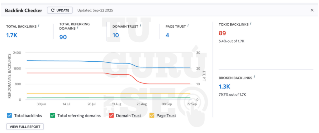 Capture d’écran d’un audit SEO montrant l’analyse des backlinks d’un site web, incluant l’identification des liens toxiques et l’évaluation du maillage interne et externe.